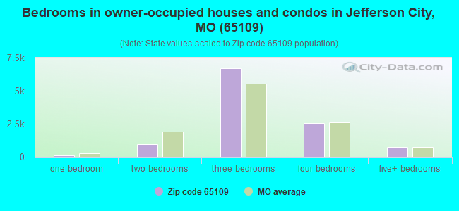 Bedrooms in owner-occupied houses and condos in Jefferson City, MO (65109) 