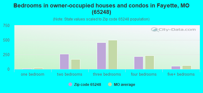 Bedrooms in owner-occupied houses and condos in Fayette, MO (65248) 