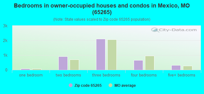Bedrooms in owner-occupied houses and condos in Mexico, MO (65265) 