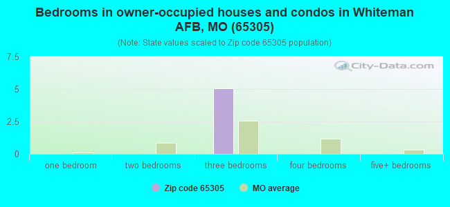 Bedrooms in owner-occupied houses and condos in Whiteman AFB, MO (65305) 