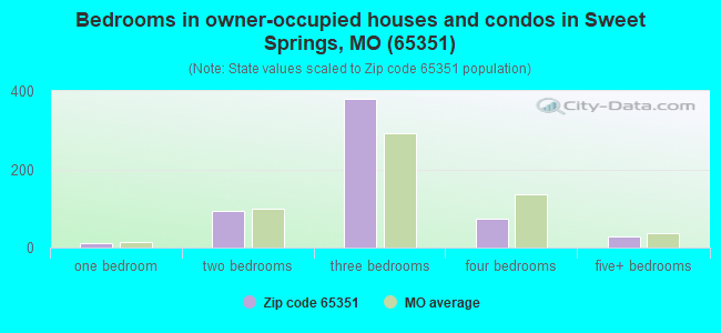 Bedrooms in owner-occupied houses and condos in Sweet Springs, MO (65351) 