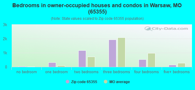 Bedrooms in owner-occupied houses and condos in Warsaw, MO (65355) 