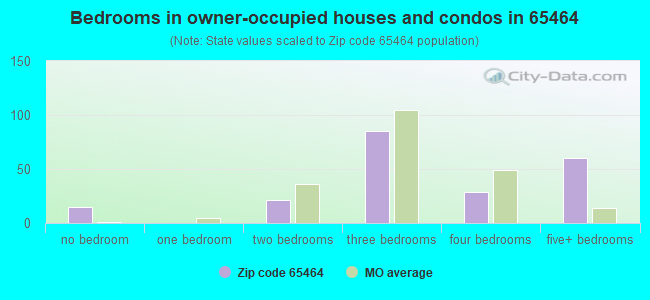Bedrooms in owner-occupied houses and condos in 65464 