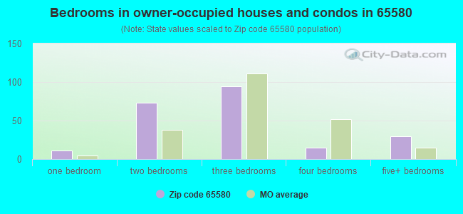 Bedrooms in owner-occupied houses and condos in 65580 