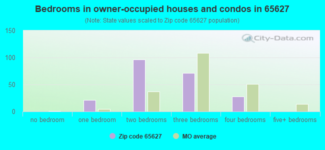 Bedrooms in owner-occupied houses and condos in 65627 