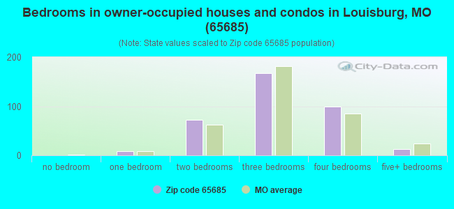 Bedrooms in owner-occupied houses and condos in Louisburg, MO (65685) 