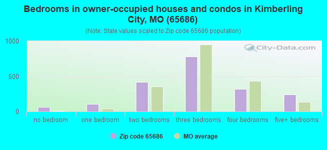 Bedrooms in owner-occupied houses and condos in Kimberling City, MO (65686) 