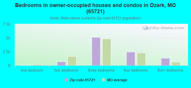 Bedrooms in owner-occupied houses and condos in Ozark, MO (65721) 