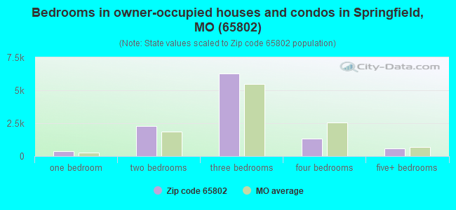 Bedrooms in owner-occupied houses and condos in Springfield, MO (65802) 