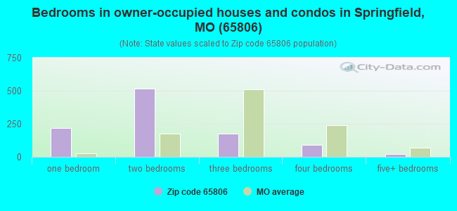 Bedrooms in owner-occupied houses and condos in Springfield, MO (65806) 