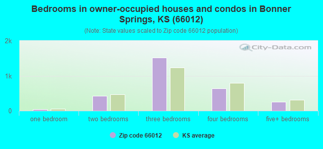 Bedrooms in owner-occupied houses and condos in Bonner Springs, KS (66012) 