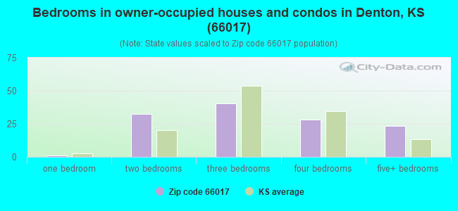 Bedrooms in owner-occupied houses and condos in Denton, KS (66017) 