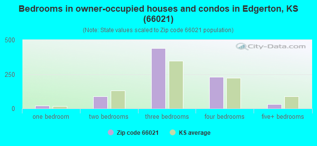 Bedrooms in owner-occupied houses and condos in Edgerton, KS (66021) 