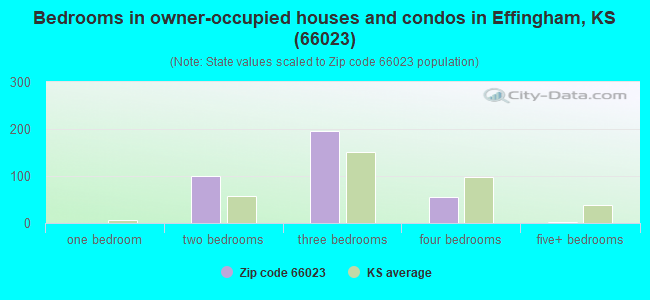 Bedrooms in owner-occupied houses and condos in Effingham, KS (66023) 