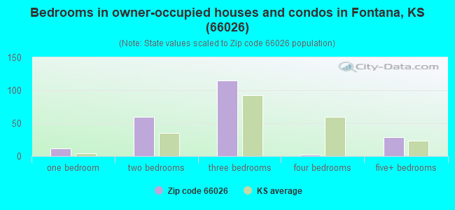Bedrooms in owner-occupied houses and condos in Fontana, KS (66026) 