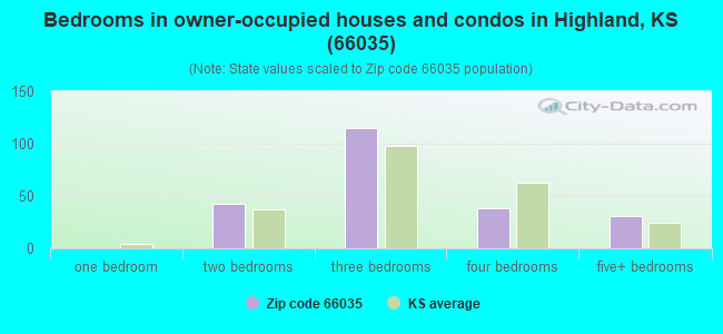 Bedrooms in owner-occupied houses and condos in Highland, KS (66035) 