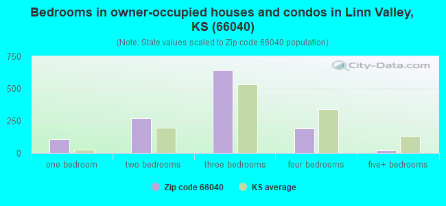 Bedrooms in owner-occupied houses and condos in Linn Valley, KS (66040) 