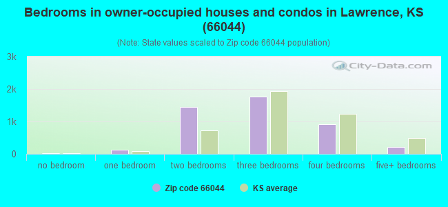 Bedrooms in owner-occupied houses and condos in Lawrence, KS (66044) 