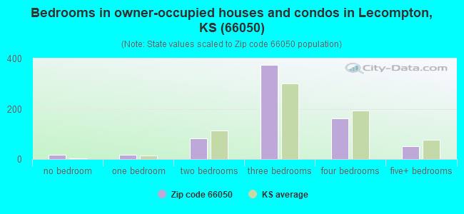 Bedrooms in owner-occupied houses and condos in Lecompton, KS (66050) 