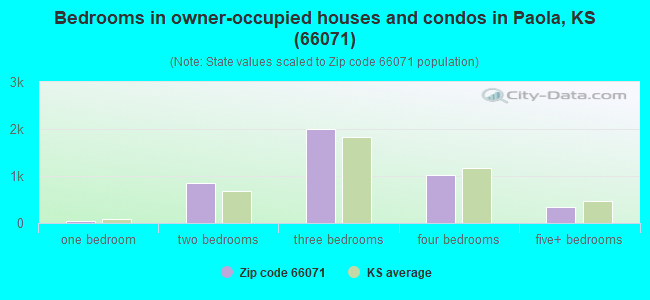 Bedrooms in owner-occupied houses and condos in Paola, KS (66071) 