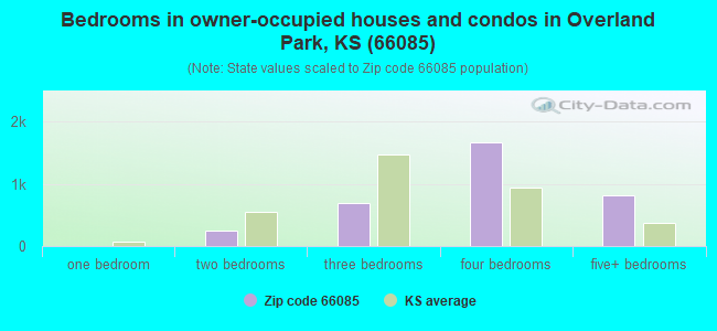 Bedrooms in owner-occupied houses and condos in Overland Park, KS (66085) 