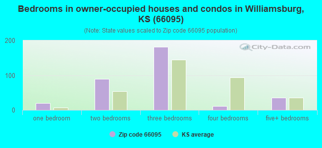 Bedrooms in owner-occupied houses and condos in Williamsburg, KS (66095) 