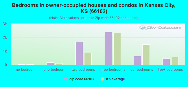 Bedrooms in owner-occupied houses and condos in Kansas City, KS (66102) 