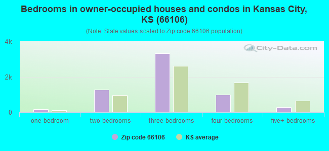 Bedrooms in owner-occupied houses and condos in Kansas City, KS (66106) 