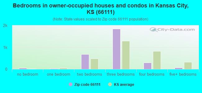 Bedrooms in owner-occupied houses and condos in Kansas City, KS (66111) 