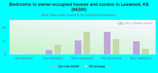 Bedrooms in owner-occupied houses and condos in Leawood, KS (66206) 