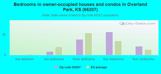 Bedrooms in owner-occupied houses and condos in Overland Park, KS (66207) 