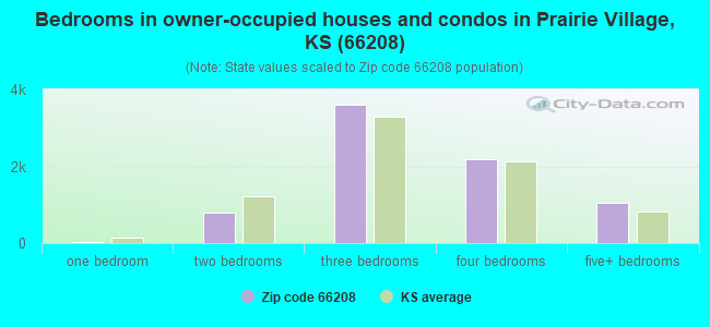 Bedrooms in owner-occupied houses and condos in Prairie Village, KS (66208) 