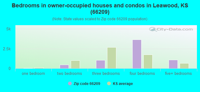 Bedrooms in owner-occupied houses and condos in Leawood, KS (66209) 