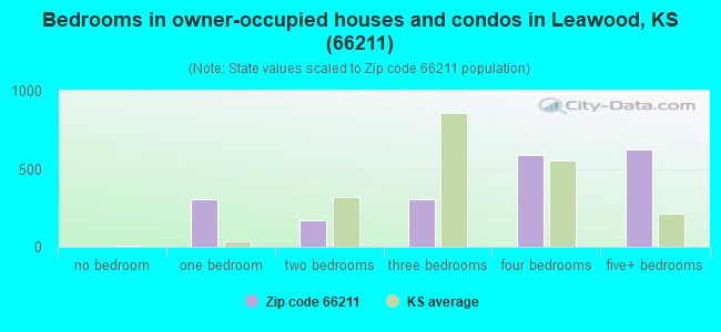 Bedrooms in owner-occupied houses and condos in Leawood, KS (66211) 