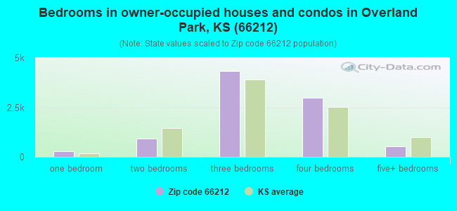 Bedrooms in owner-occupied houses and condos in Overland Park, KS (66212) 