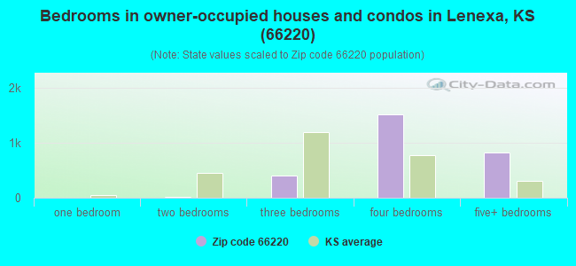 Bedrooms in owner-occupied houses and condos in Lenexa, KS (66220) 