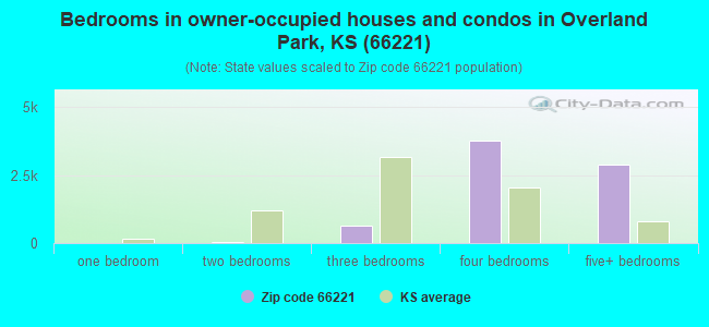 Bedrooms in owner-occupied houses and condos in Overland Park, KS (66221) 