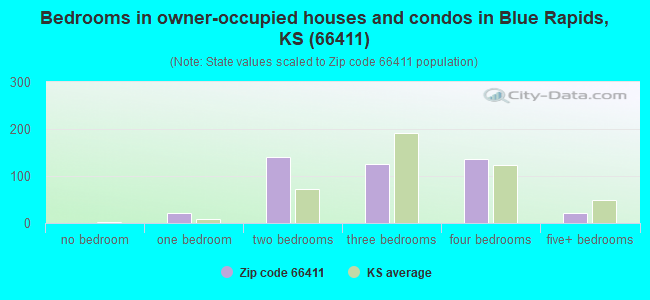 Bedrooms in owner-occupied houses and condos in Blue Rapids, KS (66411) 