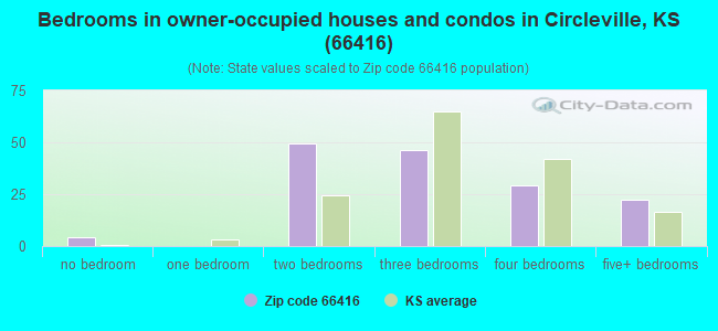 Bedrooms in owner-occupied houses and condos in Circleville, KS (66416) 