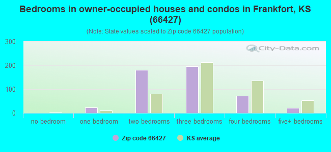 Bedrooms in owner-occupied houses and condos in Frankfort, KS (66427) 