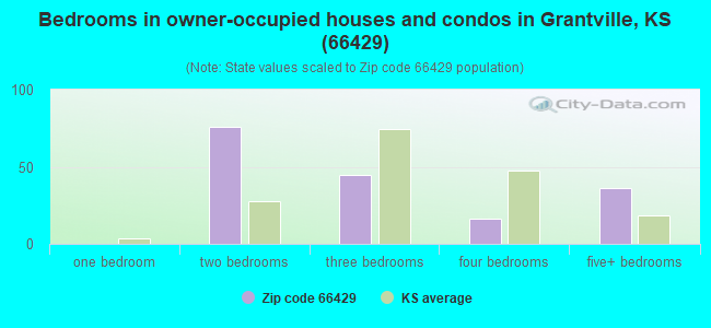 Bedrooms in owner-occupied houses and condos in Grantville, KS (66429) 