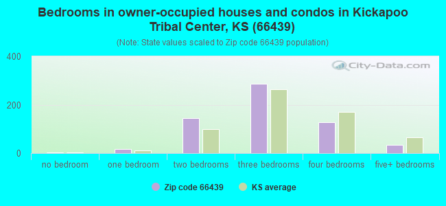 Bedrooms in owner-occupied houses and condos in Kickapoo Tribal Center, KS (66439) 
