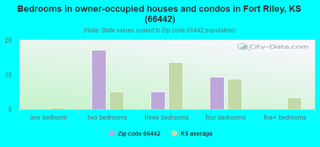 Bedrooms in owner-occupied houses and condos in Fort Riley, KS (66442) 