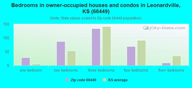 Bedrooms in owner-occupied houses and condos in Leonardville, KS (66449) 