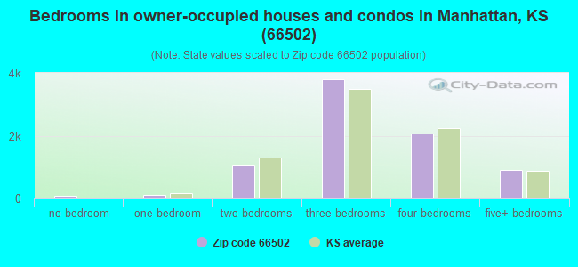 Bedrooms in owner-occupied houses and condos in Manhattan, KS (66502) 