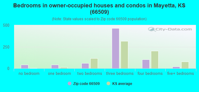 Bedrooms in owner-occupied houses and condos in Mayetta, KS (66509) 