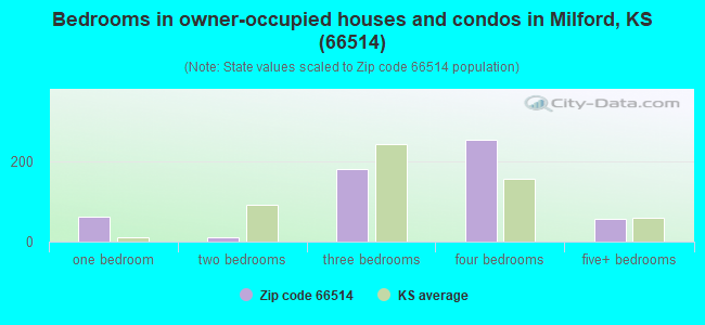 Bedrooms in owner-occupied houses and condos in Milford, KS (66514) 