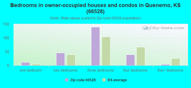 Bedrooms in owner-occupied houses and condos in Quenemo, KS (66528) 