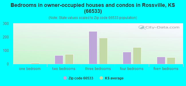 Bedrooms in owner-occupied houses and condos in Rossville, KS (66533) 