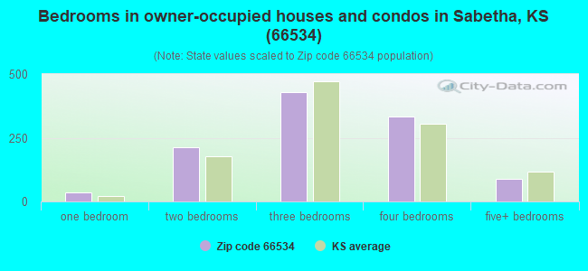 Bedrooms in owner-occupied houses and condos in Sabetha, KS (66534) 